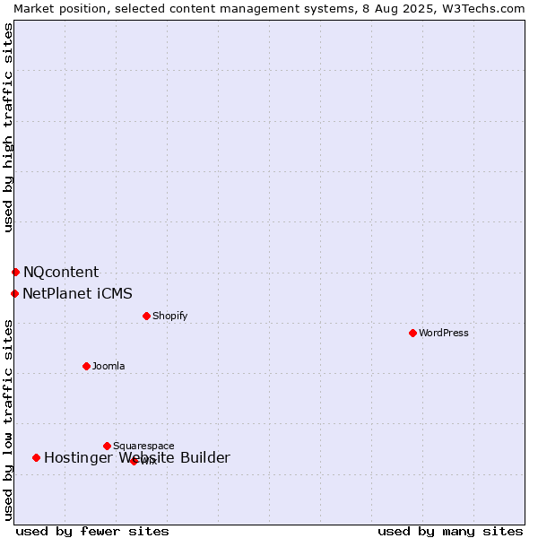 Market position of Hostinger Website Builder vs. NQcontent vs. NetPlanet iCMS