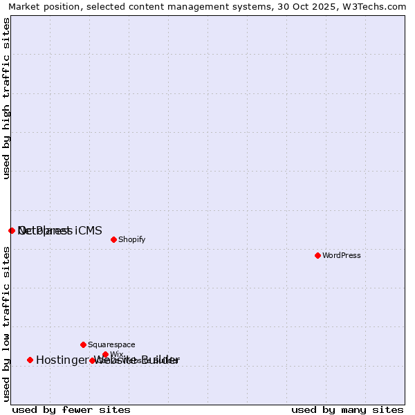 Market position of Hostinger Website Builder vs. Octopress vs. NetPlanet iCMS