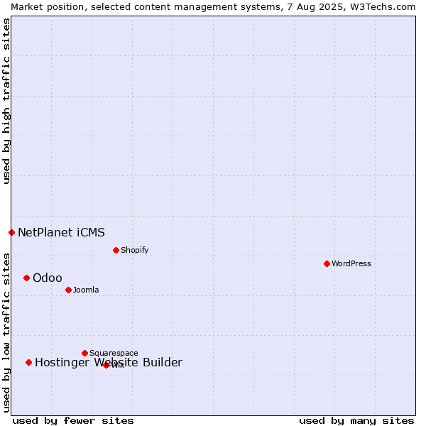 Market position of Hostinger Website Builder vs. Odoo vs. NetPlanet iCMS