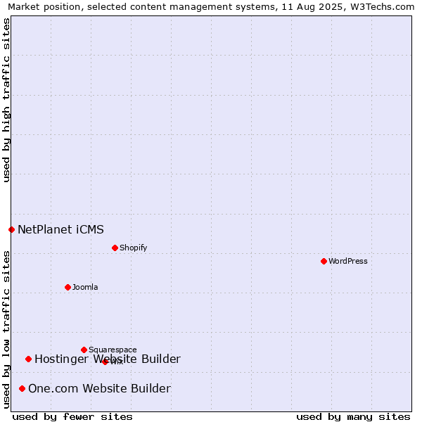 Market position of Hostinger Website Builder vs. One.com Website Builder vs. NetPlanet iCMS