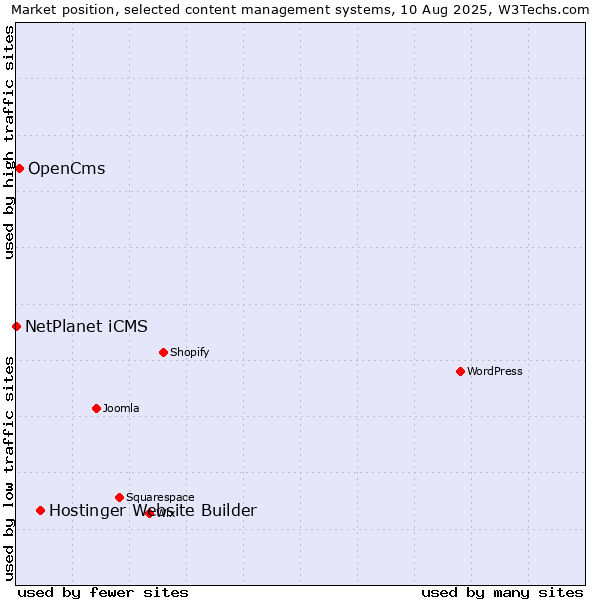 Market position of Hostinger Website Builder vs. OpenCms vs. NetPlanet iCMS