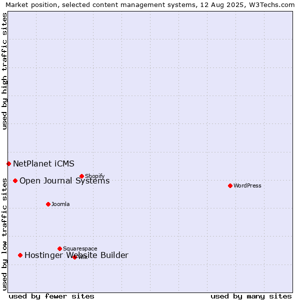 Market position of Hostinger Website Builder vs. Open Journal Systems vs. NetPlanet iCMS