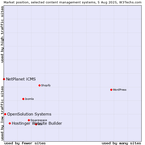 Market position of Hostinger Website Builder vs. OpenSolution Systems vs. NetPlanet iCMS