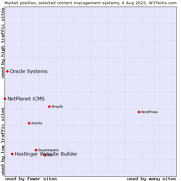 Market position of Hostinger Website Builder vs. Oracle Systems vs. NetPlanet iCMS