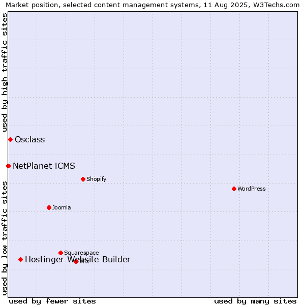 Market position of Hostinger Website Builder vs. Osclass vs. NetPlanet iCMS
