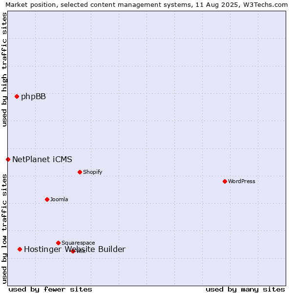 Market position of Hostinger Website Builder vs. phpBB vs. NetPlanet iCMS