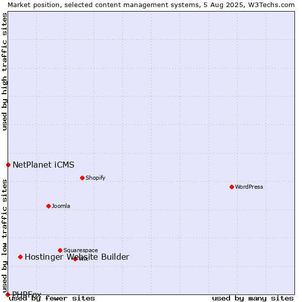 Market position of Hostinger Website Builder vs. NetPlanet iCMS vs. PHPFox