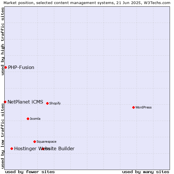 Market position of Hostinger Website Builder vs. PHP-Fusion vs. NetPlanet iCMS