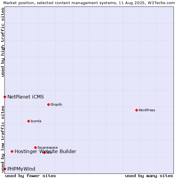 Market position of Hostinger Website Builder vs. NetPlanet iCMS vs. PHPMyWind
