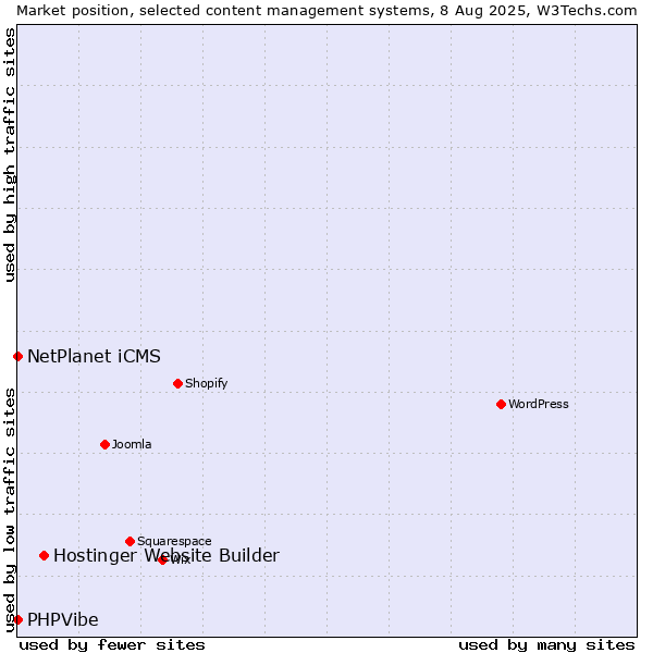 Market position of Hostinger Website Builder vs. NetPlanet iCMS vs. PHPVibe