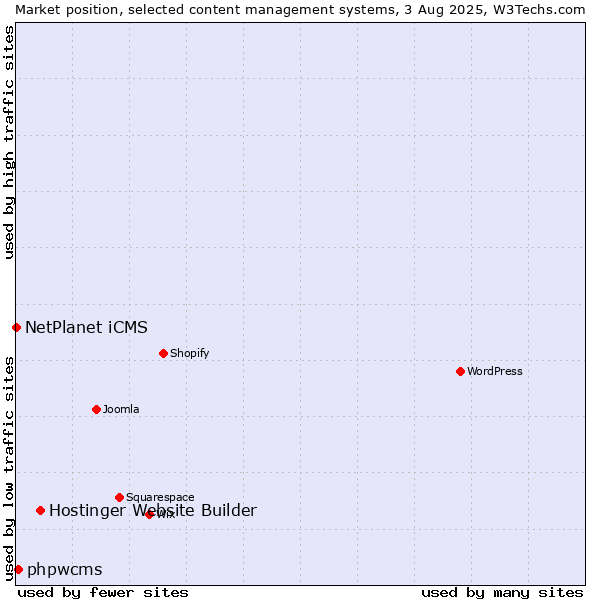 Market position of Hostinger Website Builder vs. phpwcms vs. NetPlanet iCMS