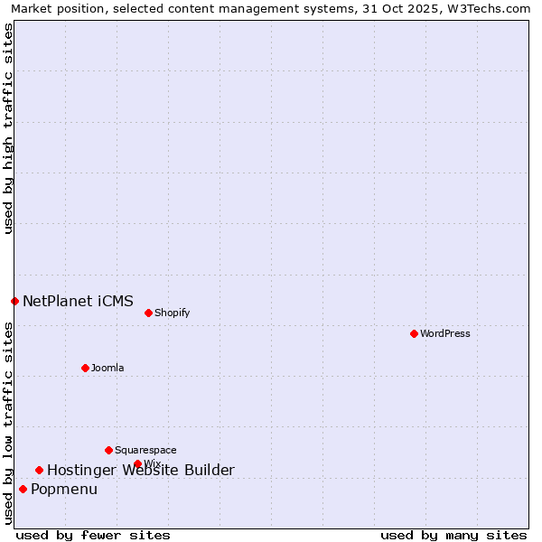 Market position of Hostinger Website Builder vs. Popmenu vs. NetPlanet iCMS