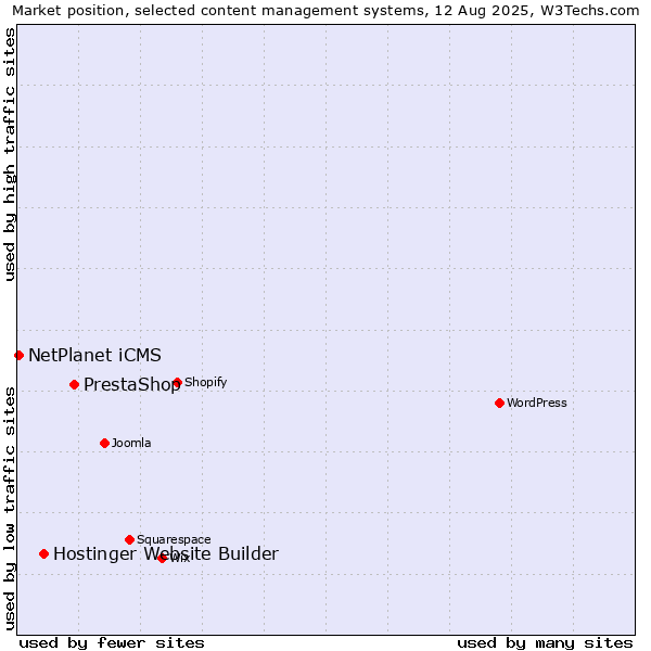 Market position of PrestaShop vs. Hostinger Website Builder vs. NetPlanet iCMS