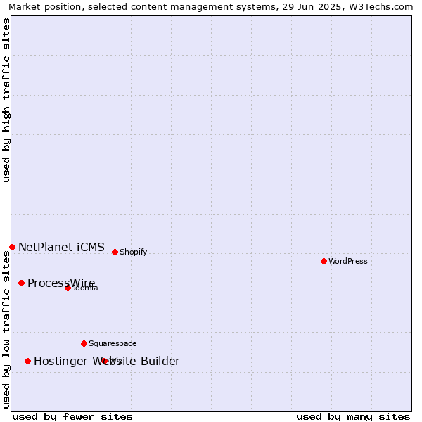 Market position of Hostinger Website Builder vs. ProcessWire vs. NetPlanet iCMS