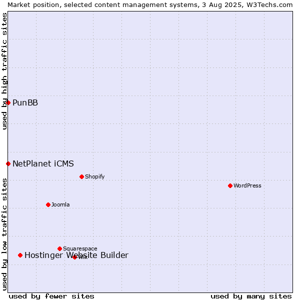 Market position of Hostinger Website Builder vs. NetPlanet iCMS vs. PunBB