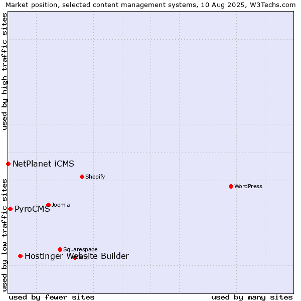 Market position of Hostinger Website Builder vs. PyroCMS vs. NetPlanet iCMS