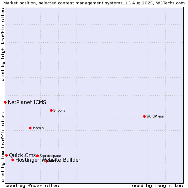 Market position of Hostinger Website Builder vs. Quick.Cms vs. NetPlanet iCMS