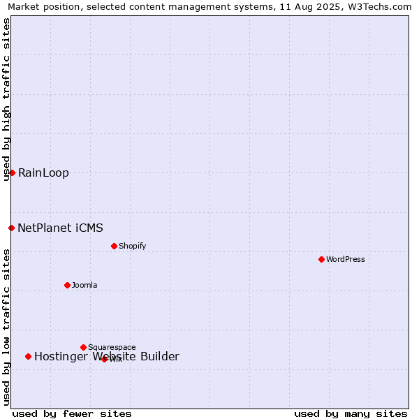 Market position of Hostinger Website Builder vs. RainLoop vs. NetPlanet iCMS