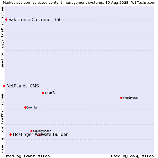 Market position of Hostinger Website Builder vs. Salesforce Customer 360 vs. NetPlanet iCMS