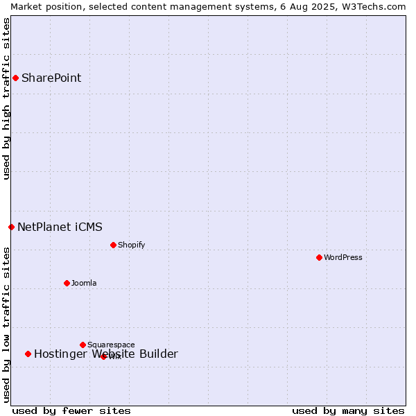 Market position of Hostinger Website Builder vs. SharePoint vs. NetPlanet iCMS