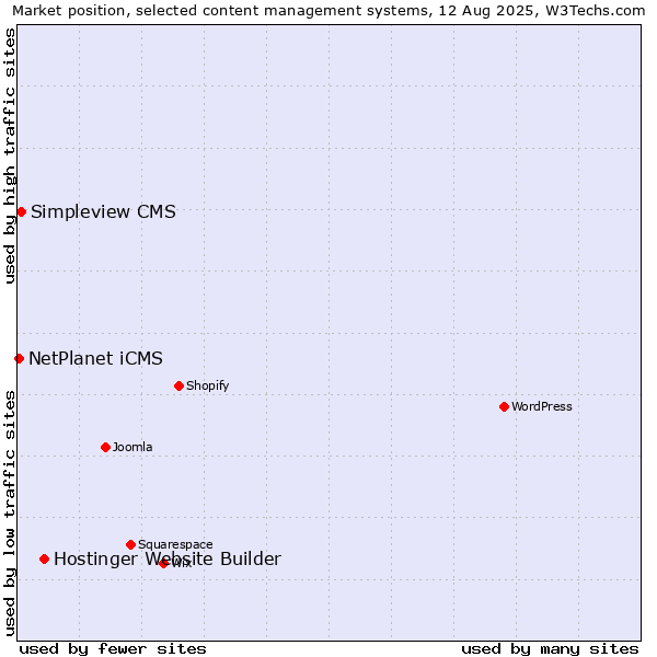Market position of Hostinger Website Builder vs. Simpleview CMS vs. NetPlanet iCMS