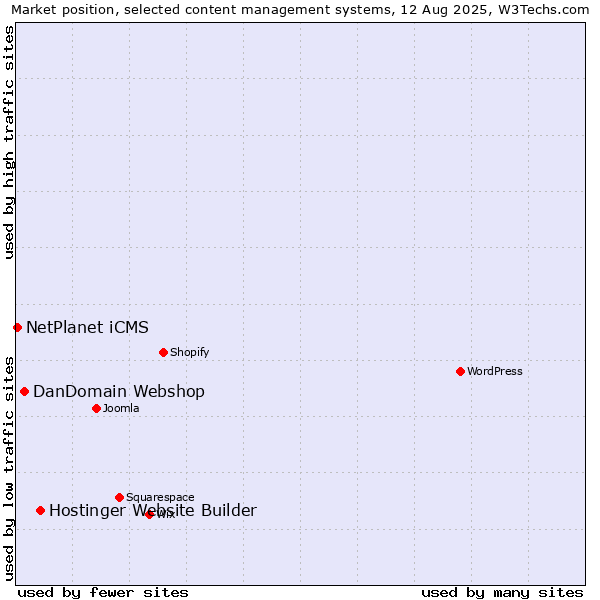 Market position of Hostinger Website Builder vs. DanDomain Webshop vs. NetPlanet iCMS