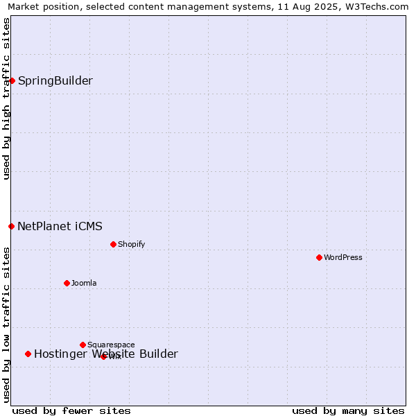 Market position of Hostinger Website Builder vs. SpringBuilder vs. NetPlanet iCMS