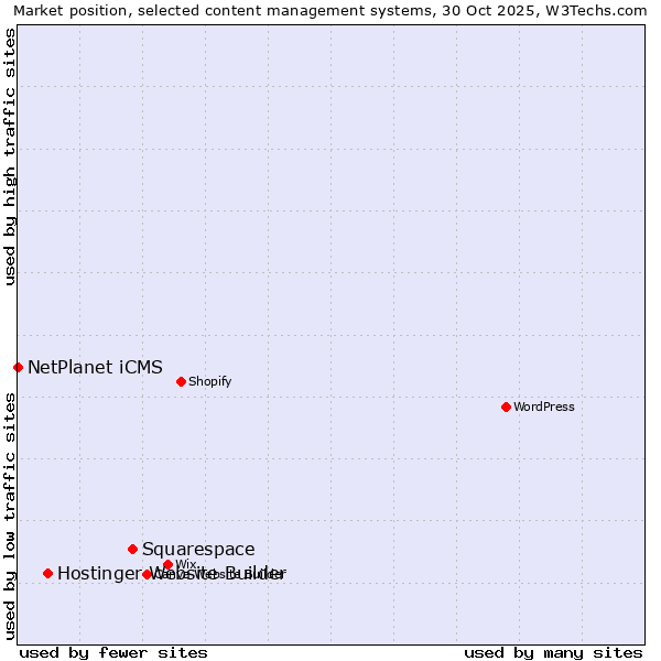 Market position of Squarespace vs. Hostinger Website Builder vs. NetPlanet iCMS