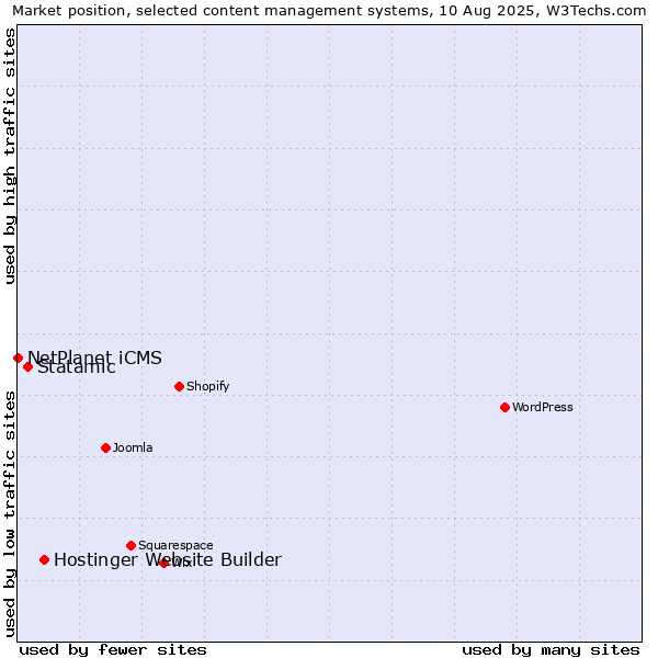 Market position of Hostinger Website Builder vs. Statamic vs. NetPlanet iCMS