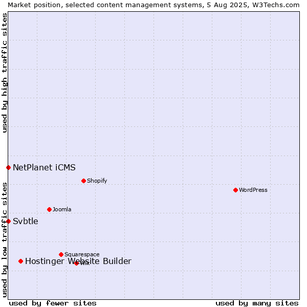 Market position of Hostinger Website Builder vs. NetPlanet iCMS vs. Svbtle