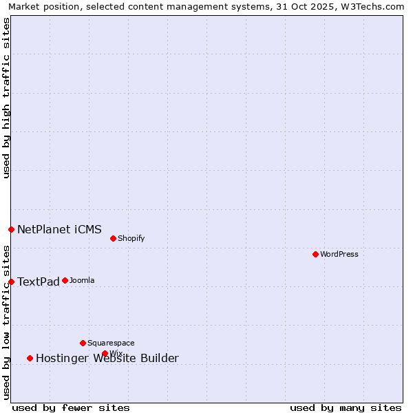 Market position of Hostinger Website Builder vs. NetPlanet iCMS vs. TextPad