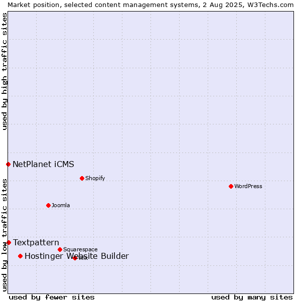 Market position of Hostinger Website Builder vs. Textpattern vs. NetPlanet iCMS