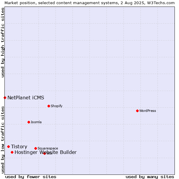 Market position of Hostinger Website Builder vs. Tistory vs. NetPlanet iCMS