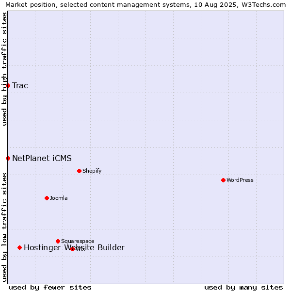 Market position of Hostinger Website Builder vs. NetPlanet iCMS vs. Trac