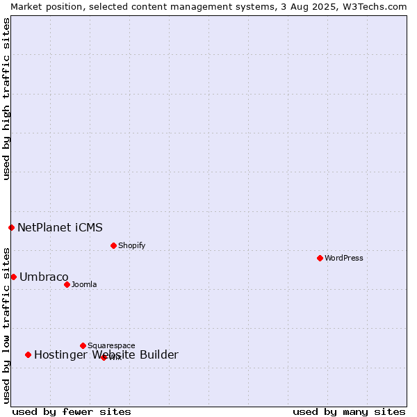 Market position of Hostinger Website Builder vs. Umbraco vs. NetPlanet iCMS