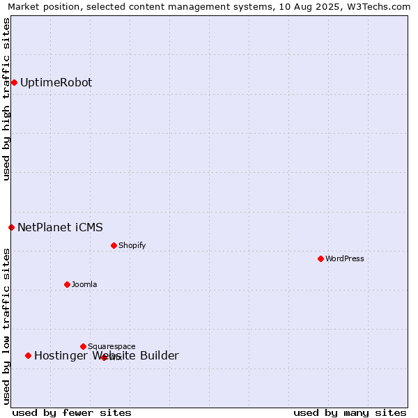 Market position of Hostinger Website Builder vs. UptimeRobot vs. NetPlanet iCMS