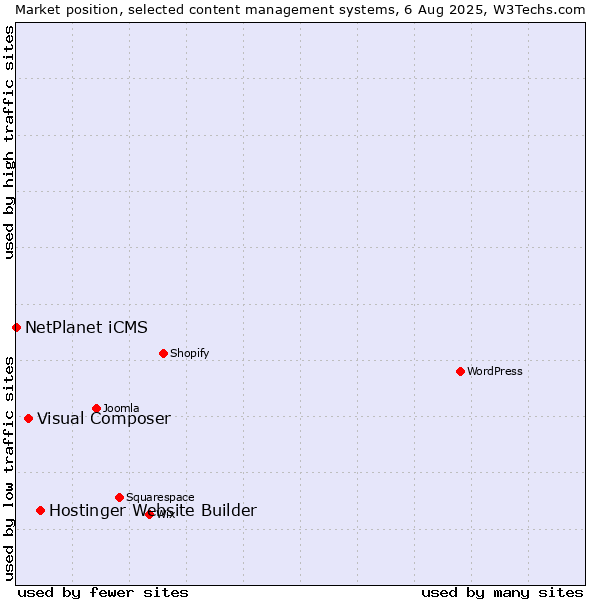Market position of Hostinger Website Builder vs. Visual Composer vs. NetPlanet iCMS