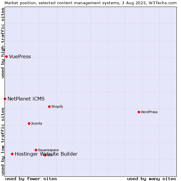 Market position of Hostinger Website Builder vs. VuePress vs. NetPlanet iCMS