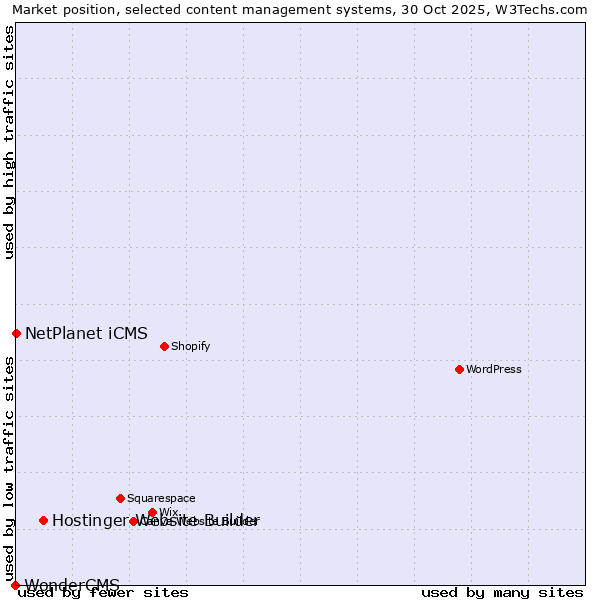Market position of Hostinger Website Builder vs. NetPlanet iCMS vs. WonderCMS