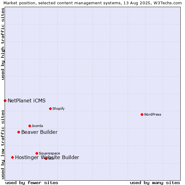 Market position of Beaver Builder vs. Hostinger Website Builder vs. NetPlanet iCMS