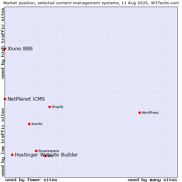 Market position of Hostinger Website Builder vs. NetPlanet iCMS vs. Xiuno BBS