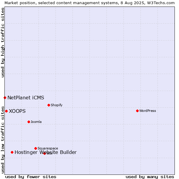 Market position of Hostinger Website Builder vs. XOOPS vs. NetPlanet iCMS