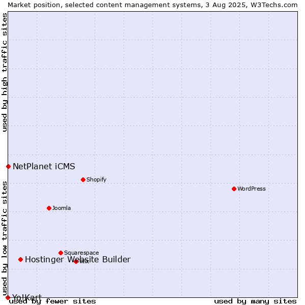 Market position of Hostinger Website Builder vs. NetPlanet iCMS vs. Yo!Kart
