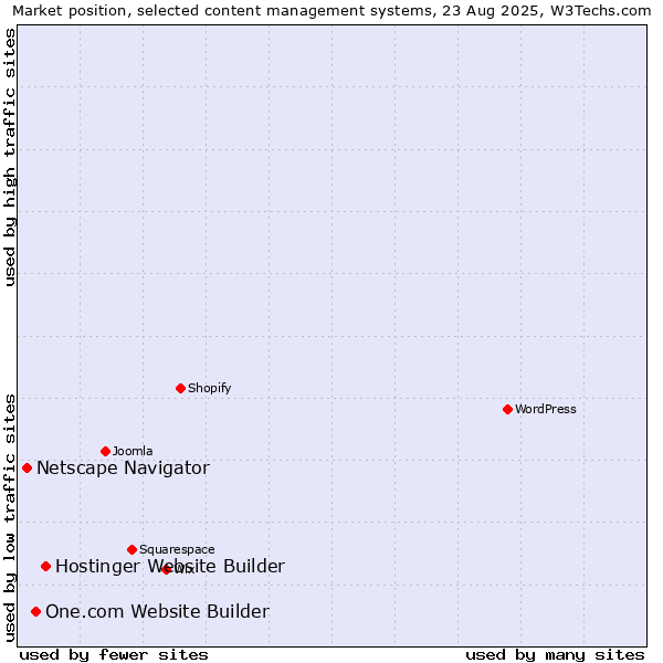 Market position of Hostinger Website Builder vs. One.com Website Builder vs. Netscape Navigator