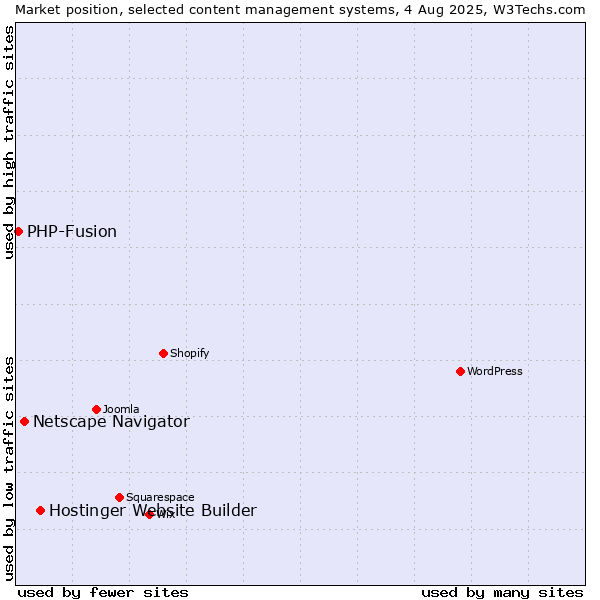 Market position of Hostinger Website Builder vs. Netscape Navigator vs. PHP-Fusion