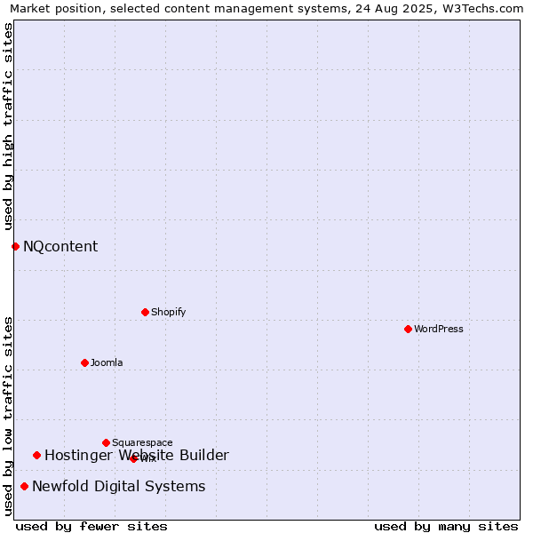 Market position of Hostinger Website Builder vs. Newfold Digital Systems vs. NQcontent
