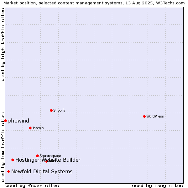 Market position of Hostinger Website Builder vs. Newfold Digital Systems vs. phpwind