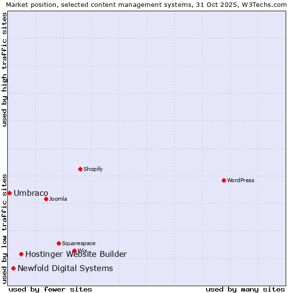 Market position of Hostinger Website Builder vs. Newfold Digital Systems vs. Umbraco