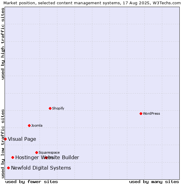 Market position of Hostinger Website Builder vs. Newfold Digital Systems vs. Visual Page