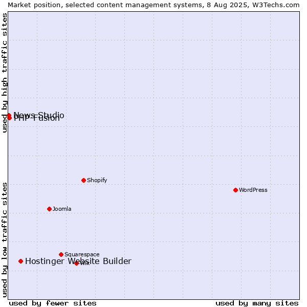 Market position of Hostinger Website Builder vs. PHP-Fusion vs. News Studio